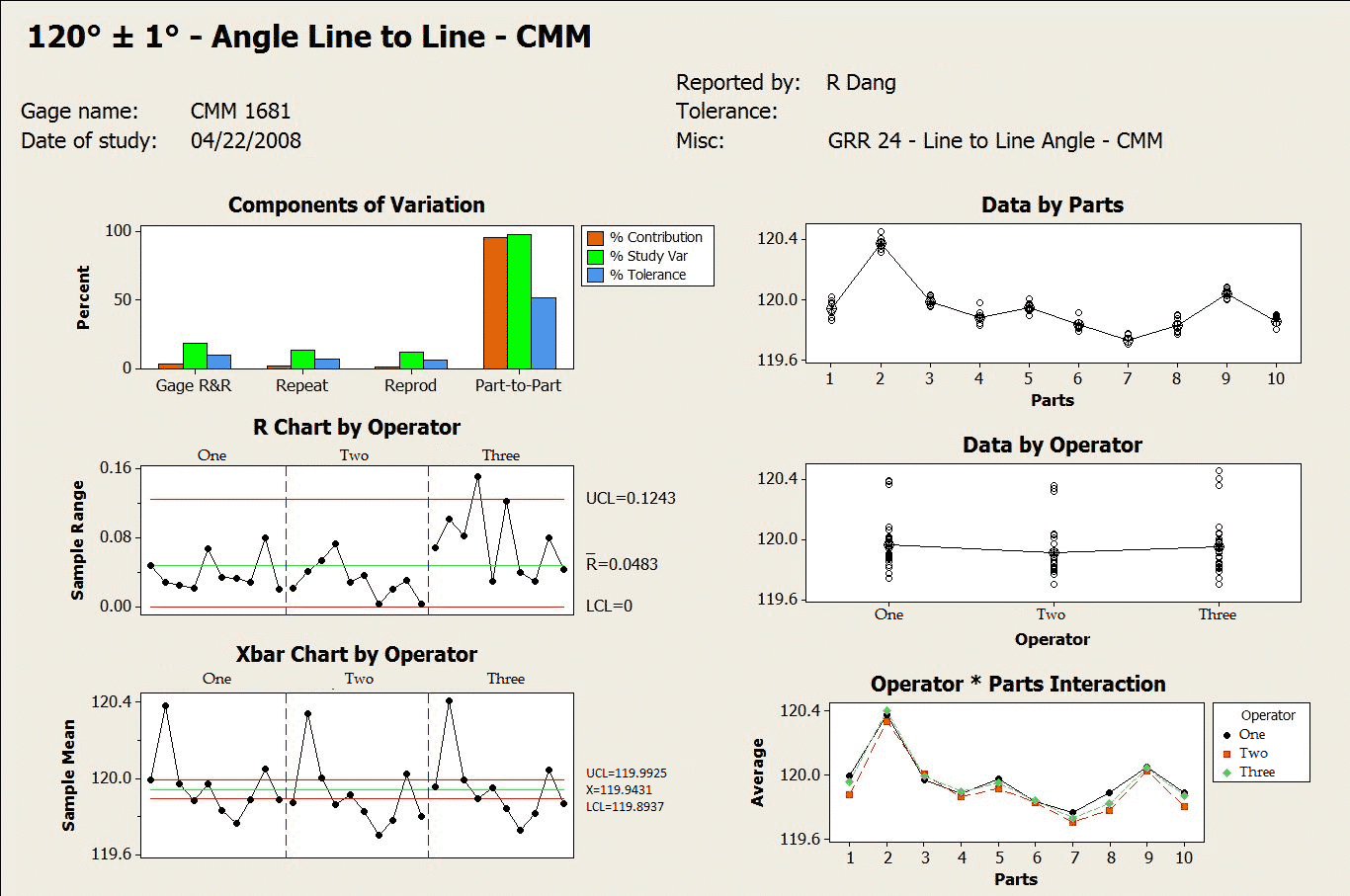 Gage r&r minitab report for GRR angle line to line